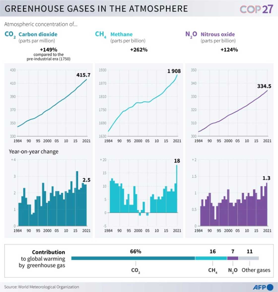 Greenhouse gases in the atmosphere Greenhouse gases in the atmosphere