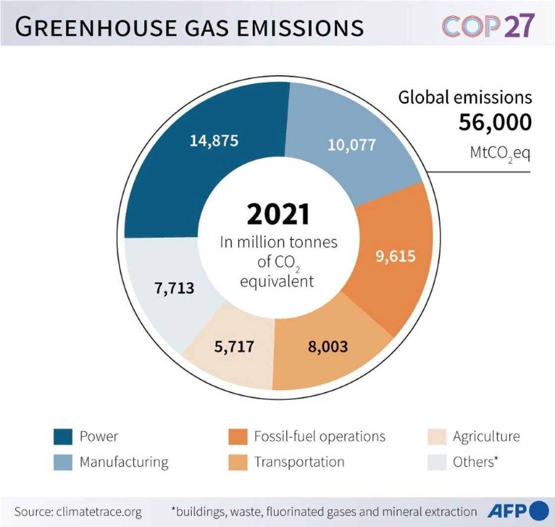 The contribution of industry sectors to global warming