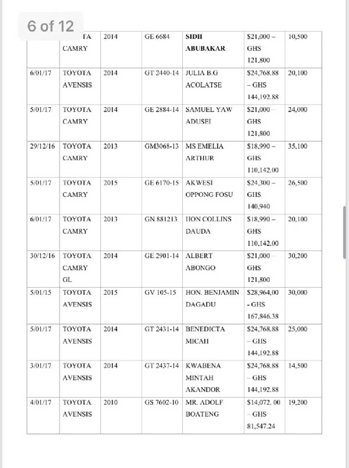 NDC officials allegedly bought state vehicles cheaply1. NDC officials allegedly bought state vehicles cheaply1.