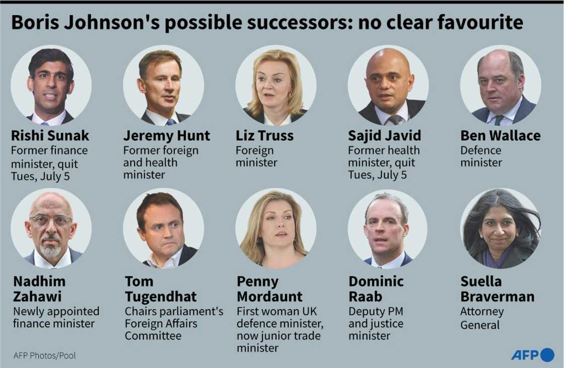 Boris Johnson's possible successors: no clear favourite Boris Johnson's possible successors: no clear favourite