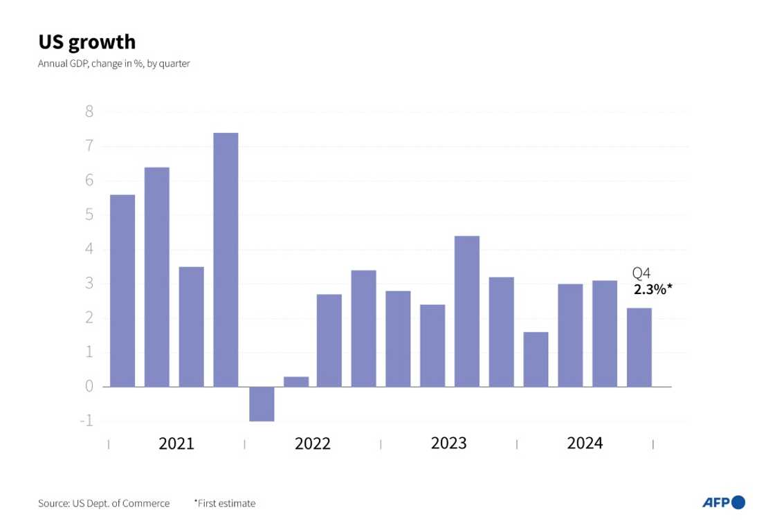 US growth US growth