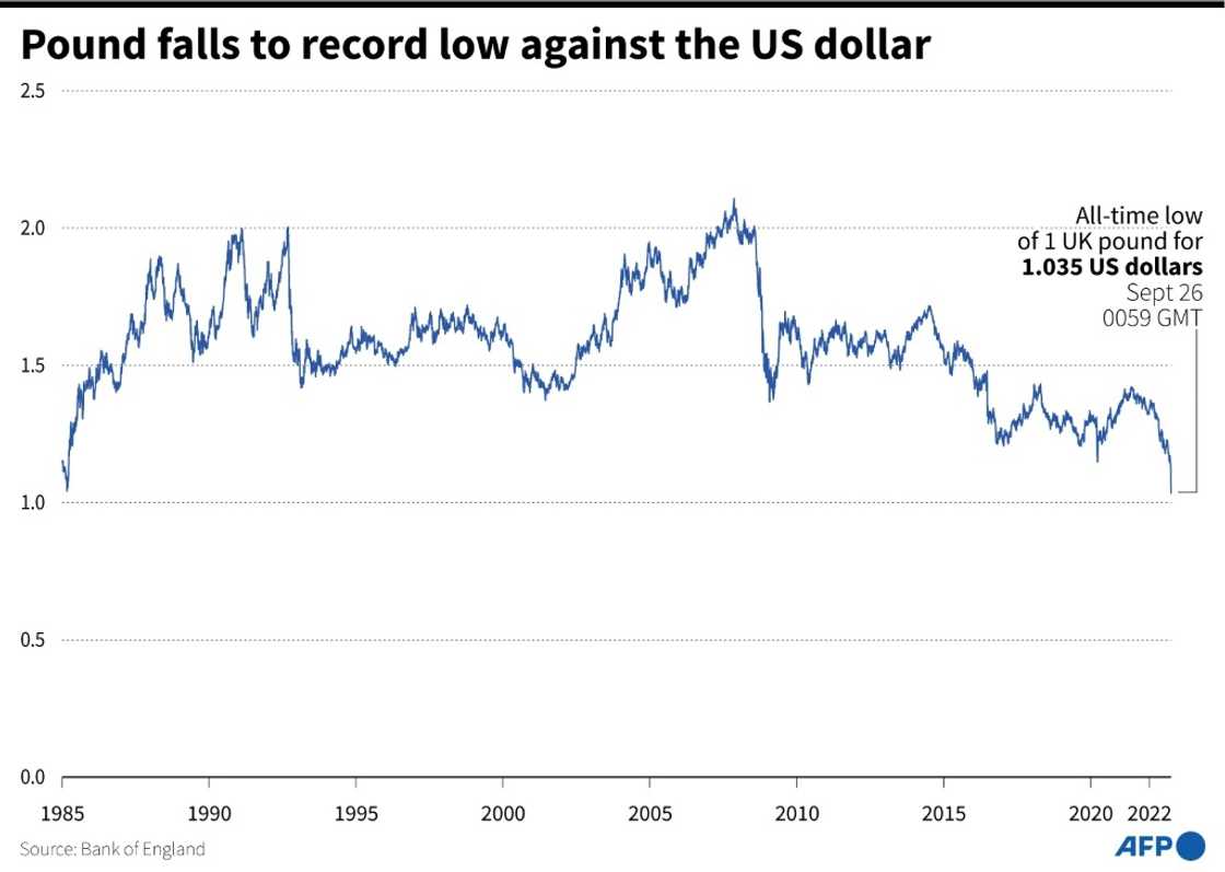 British pound hits record low against US dollar British pound hits record low against US dollar
