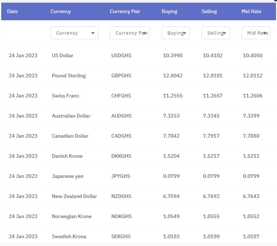 BoG's interbank rates on January 24, 2023 BoG's interbank rates on January 24, 2023