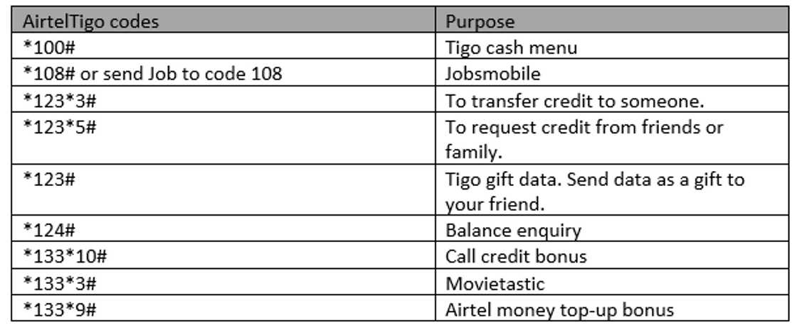 AirtelTigo shortcodes