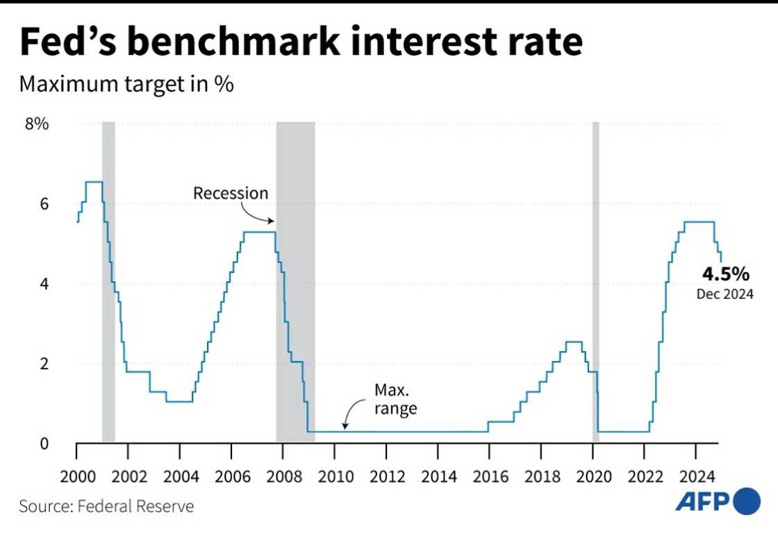 Chart showing changes in the benchmark interest rates of the United States Federal Reserve since 2000