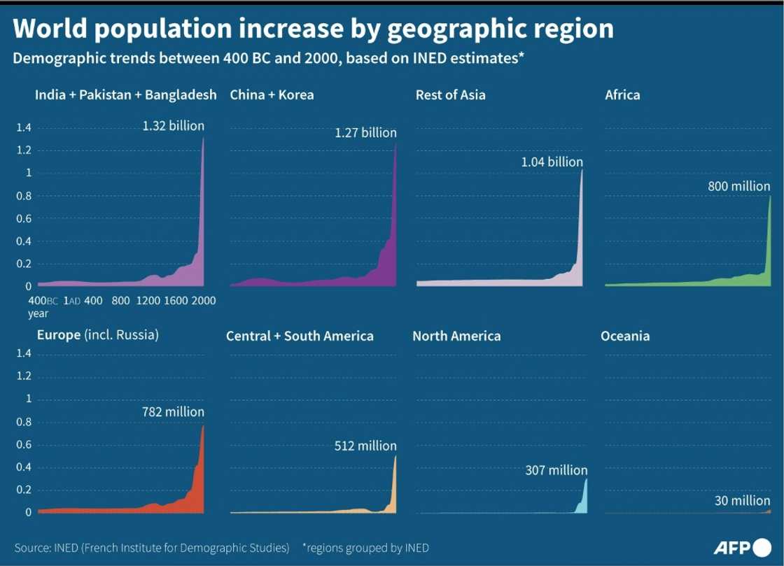 World population increase by geographic region World population increase by geographic region
