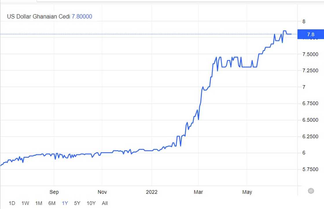 Cedi has been falling against the dollar since the start of January, 2022.