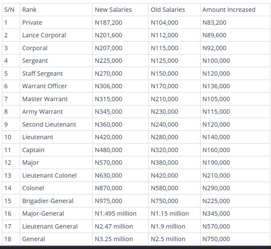 Salary list