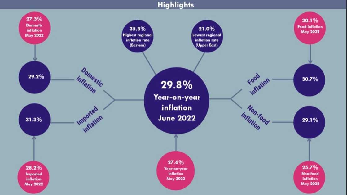 June 2022 inflation highlights June 2022 inflation highlights