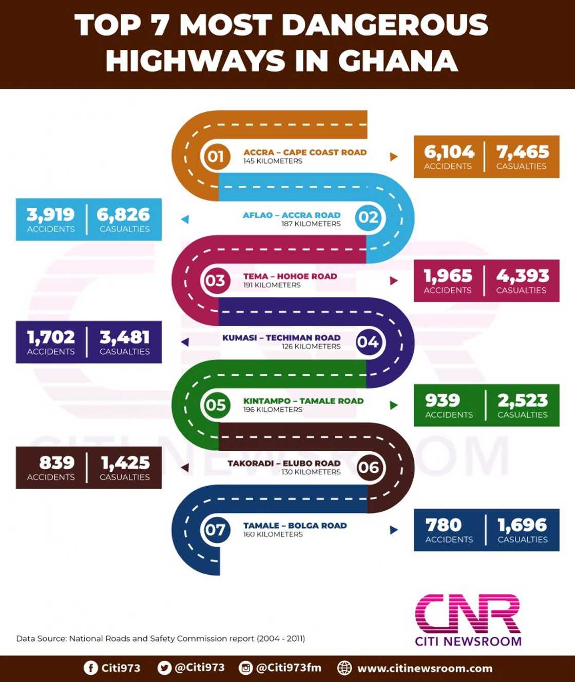 Most Dangerous highways in Ghana