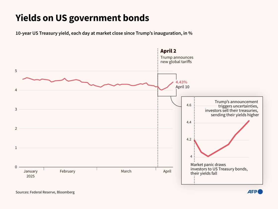 Yields on US government bonds Yields on US government bonds
