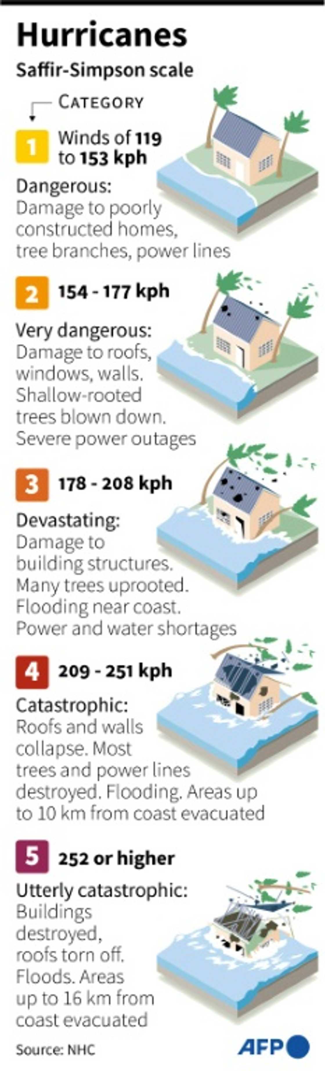 Hurricane wind scale