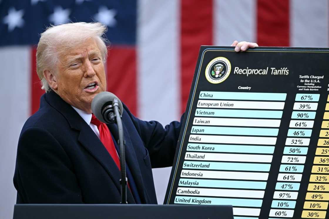 A US appeals court found most of President Donald Trump's tariffs illegal but allowed them to remain in place, allowing parties to take the case to the Supreme Court A US appeals court found most of President Donald Trump's tariffs illegal but allowed them to remain in place, allowing parties to take the case to the Supreme Court