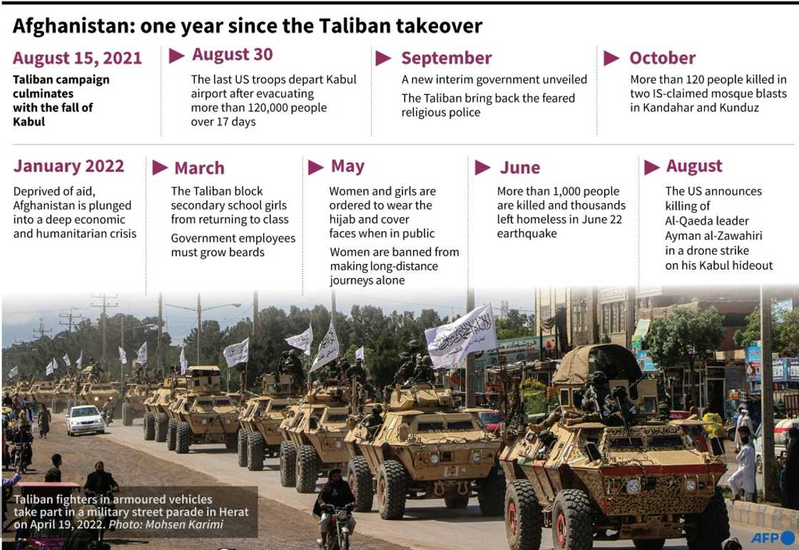 Afghanistan: one year since the Taliban takeover