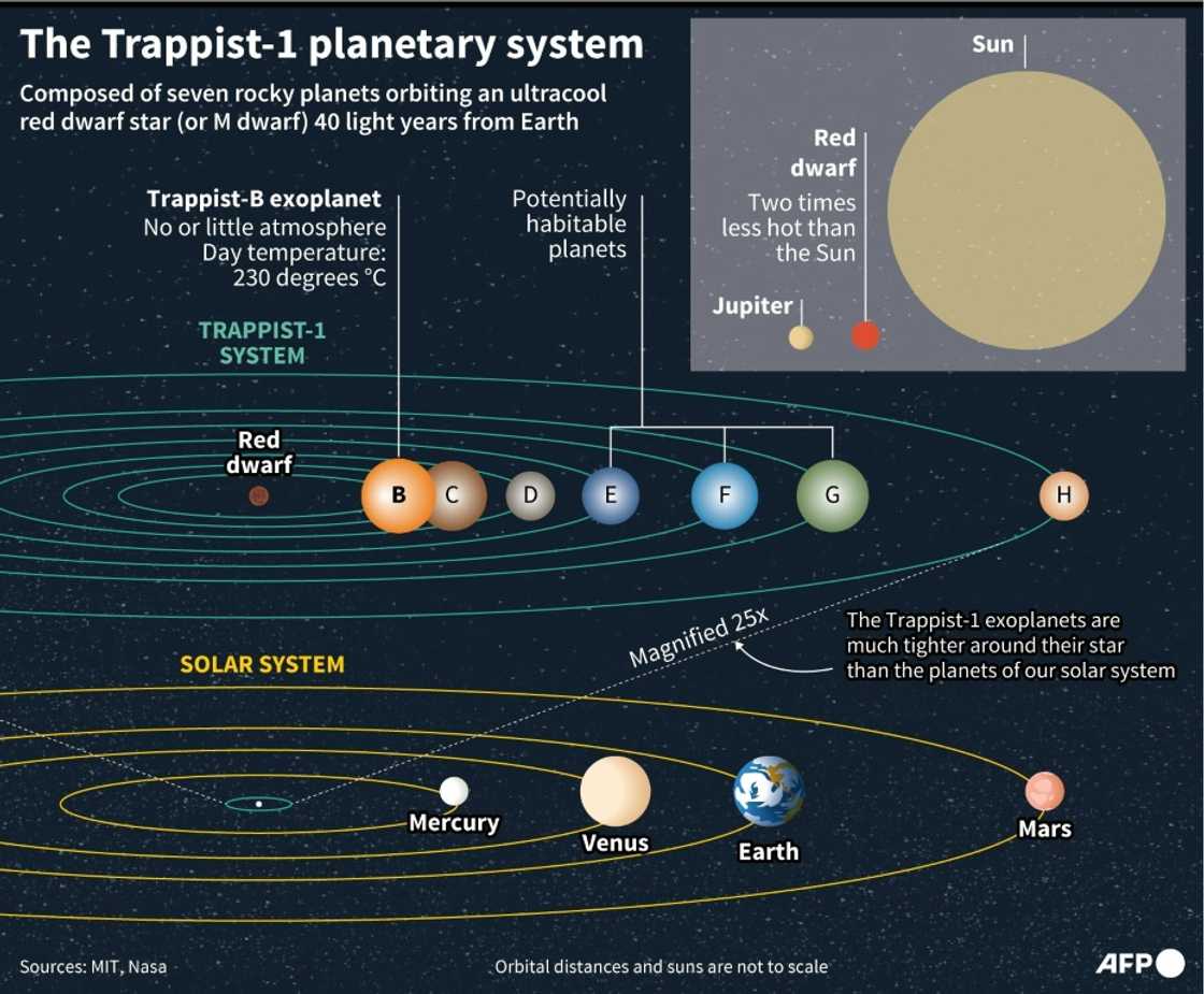 The Trappist-1 planetary system The Trappist-1 planetary system