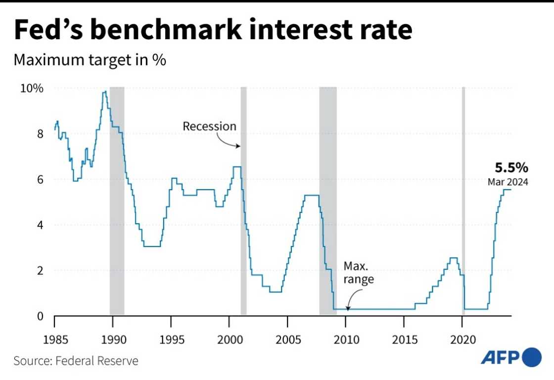 The Fed is widely expected to remain on pause on Wednesday