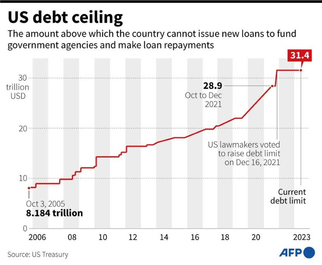 US debt ceiling US debt ceiling