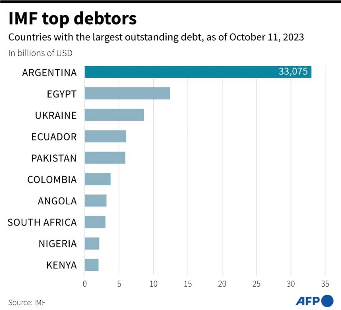 IMF top debtors IMF top debtors