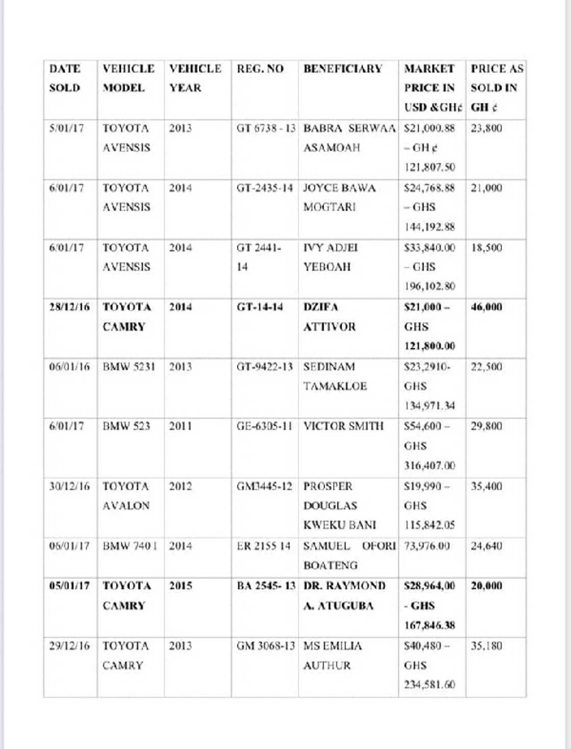 NDC officials allegedly bought state vehicles cheaply. NDC officials allegedly bought state vehicles cheaply.