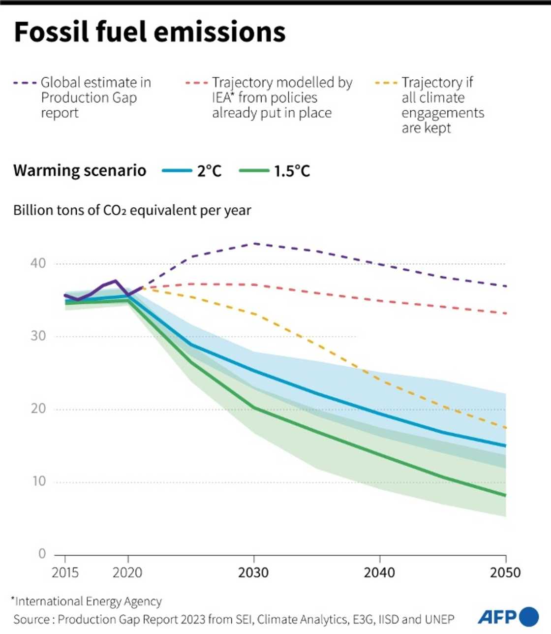 Fossil fuel emissions