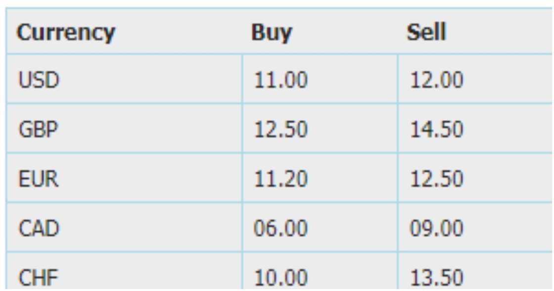 How the cedi is trading against the major trading currencies at a forex bureau in Accra. How the cedi is trading against the major trading currencies at a forex bureau in Accra.