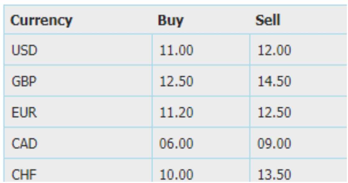 How the cedi is trading against the major trading currencies at a forex bureau in Accra.