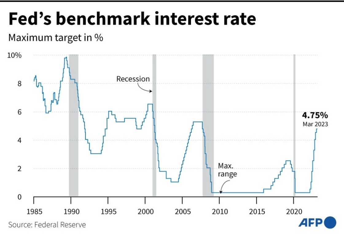 Chart showing changes in the benchmark interest rates of the United States Federal Reserve Chart showing changes in the benchmark interest rates of the United States Federal Reserve