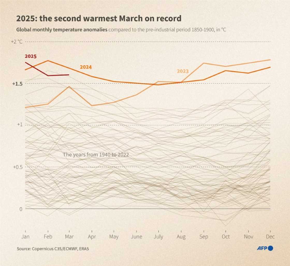 2025: the second warmest March on record 2025: the second warmest March on record