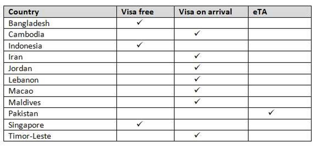 Visa-free countries for Ghana Visa-free countries for Ghana