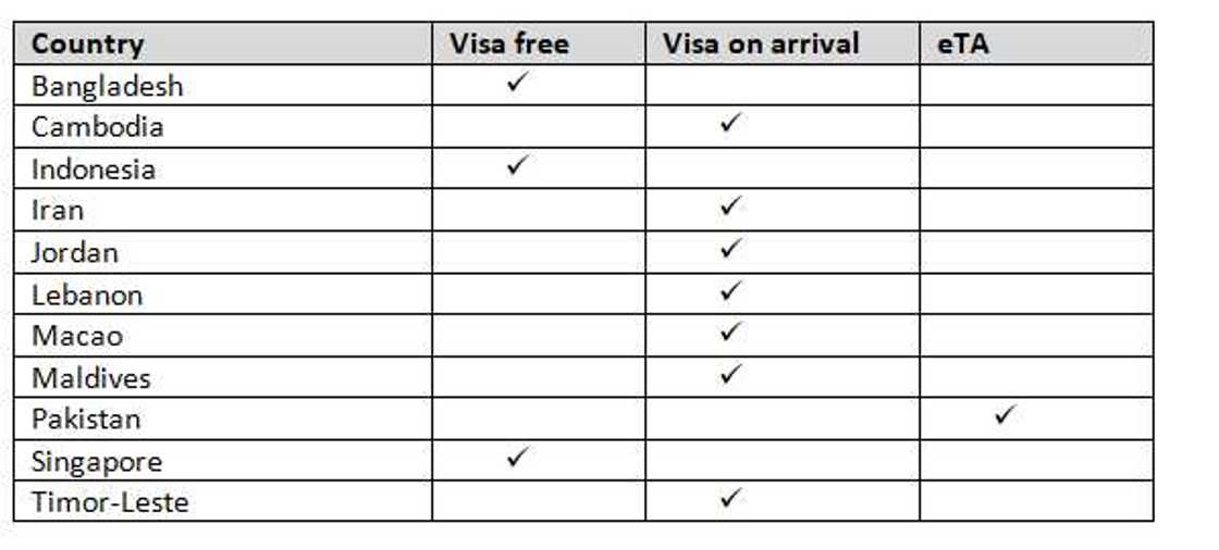 Visa-free countries for Ghana