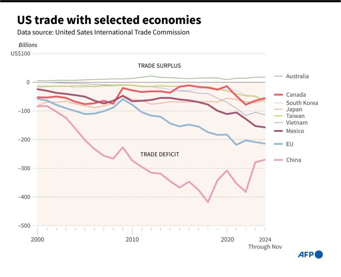US trade with selected economies US trade with selected economies