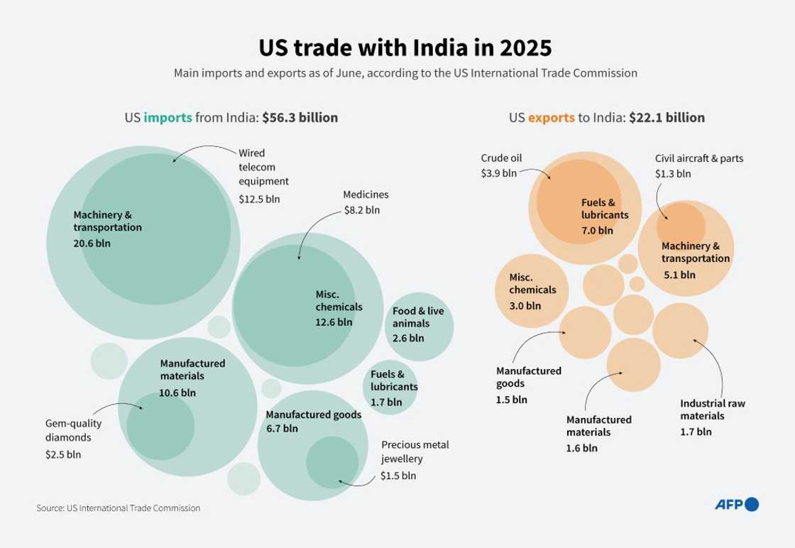 US trade with India in 2025 US trade with India in 2025