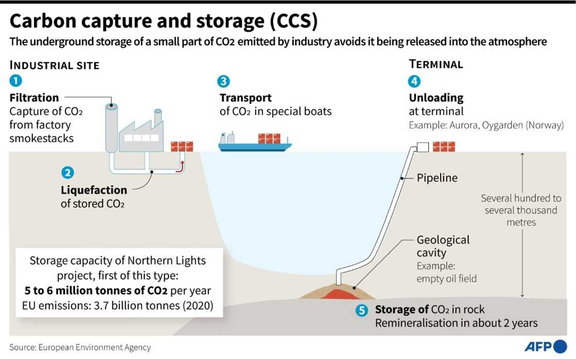 Carbon capture and storage (CCS) Carbon capture and storage (CCS)