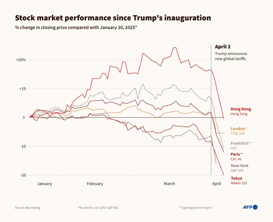 Stock market performance since Trump's inauguration Stock market performance since Trump's inauguration