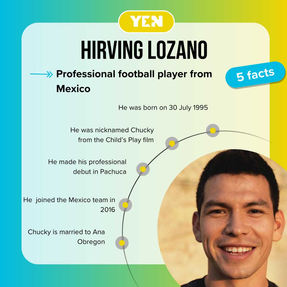 Facts about Hirving Lozano