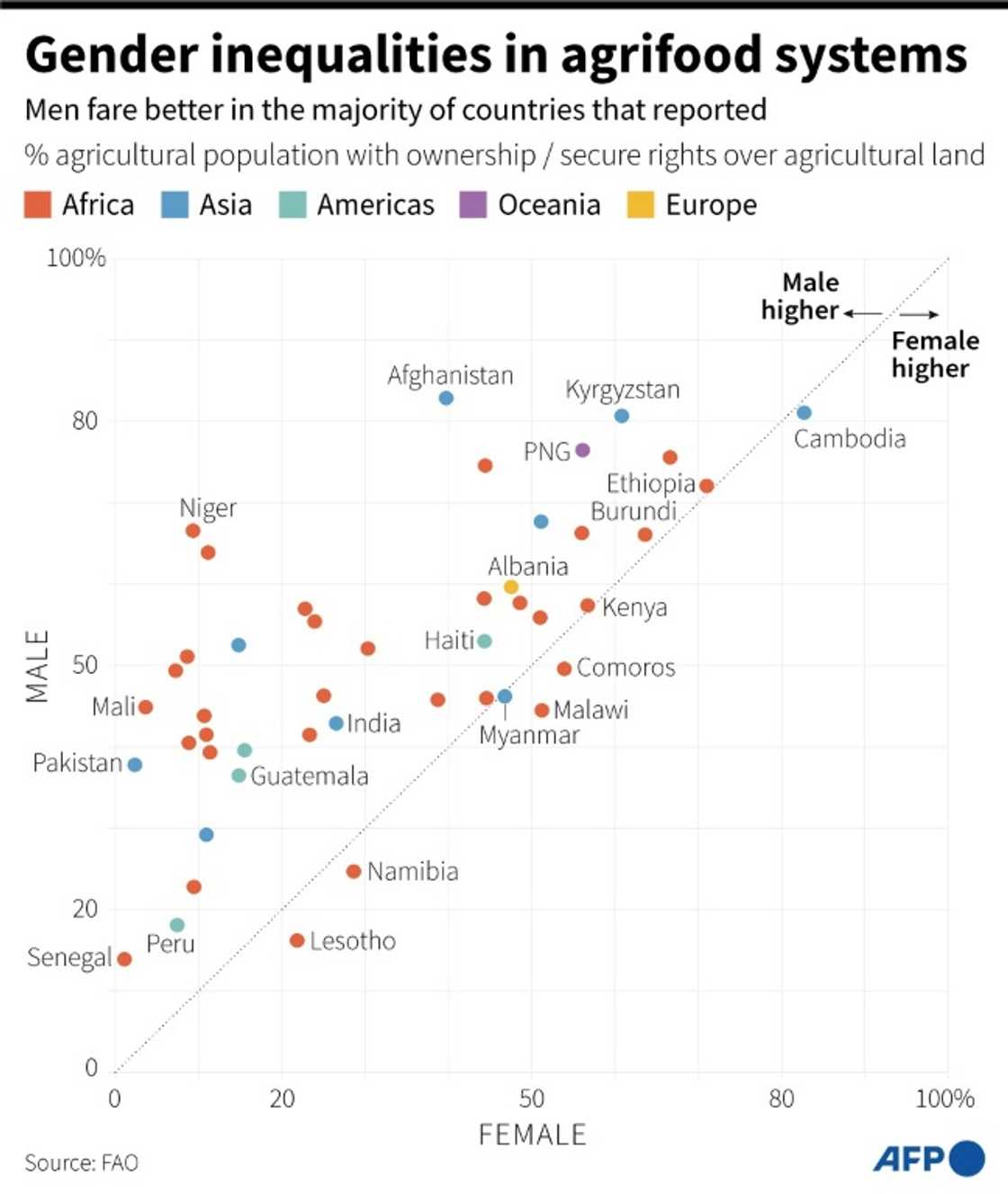 Gender inequalities in agrifood systems Gender inequalities in agrifood systems