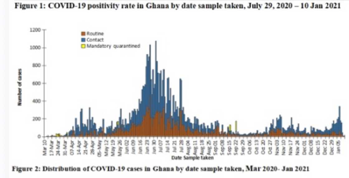 Ghana’s Covid-19 cases rise, medical doctors tell Ghanaians; “your health is in your hands”