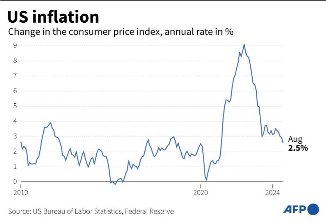 US consumers saw price increases soar to a painful 9.1 percent in mid-2022.