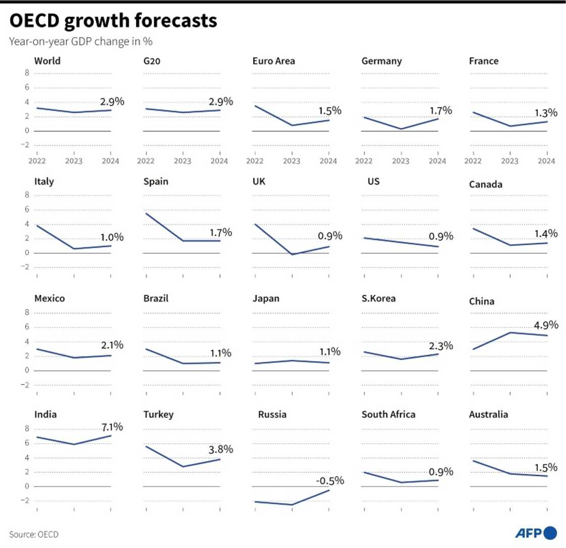 OECD growth forecasts OECD growth forecasts