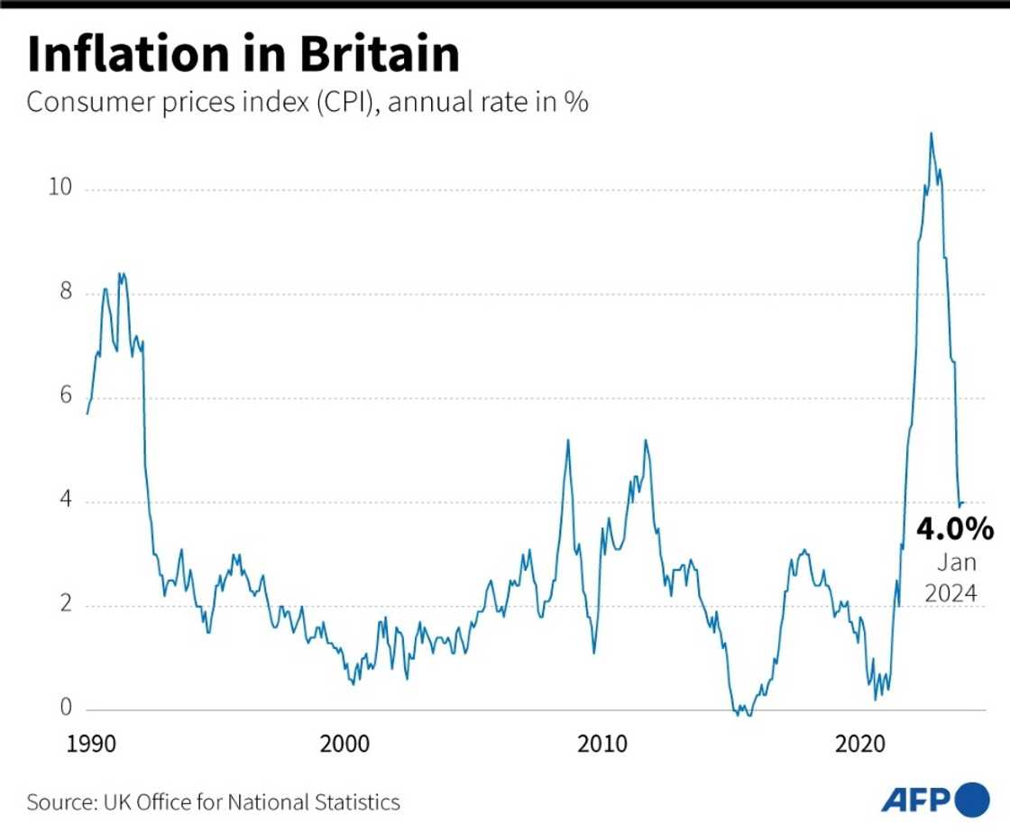 Chart on British Consumer Prices Index (CPI) which remains unchanged in January 2024 at 4.0 percent Chart on British Consumer Prices Index (CPI) which remains unchanged in January 2024 at 4.0 percent