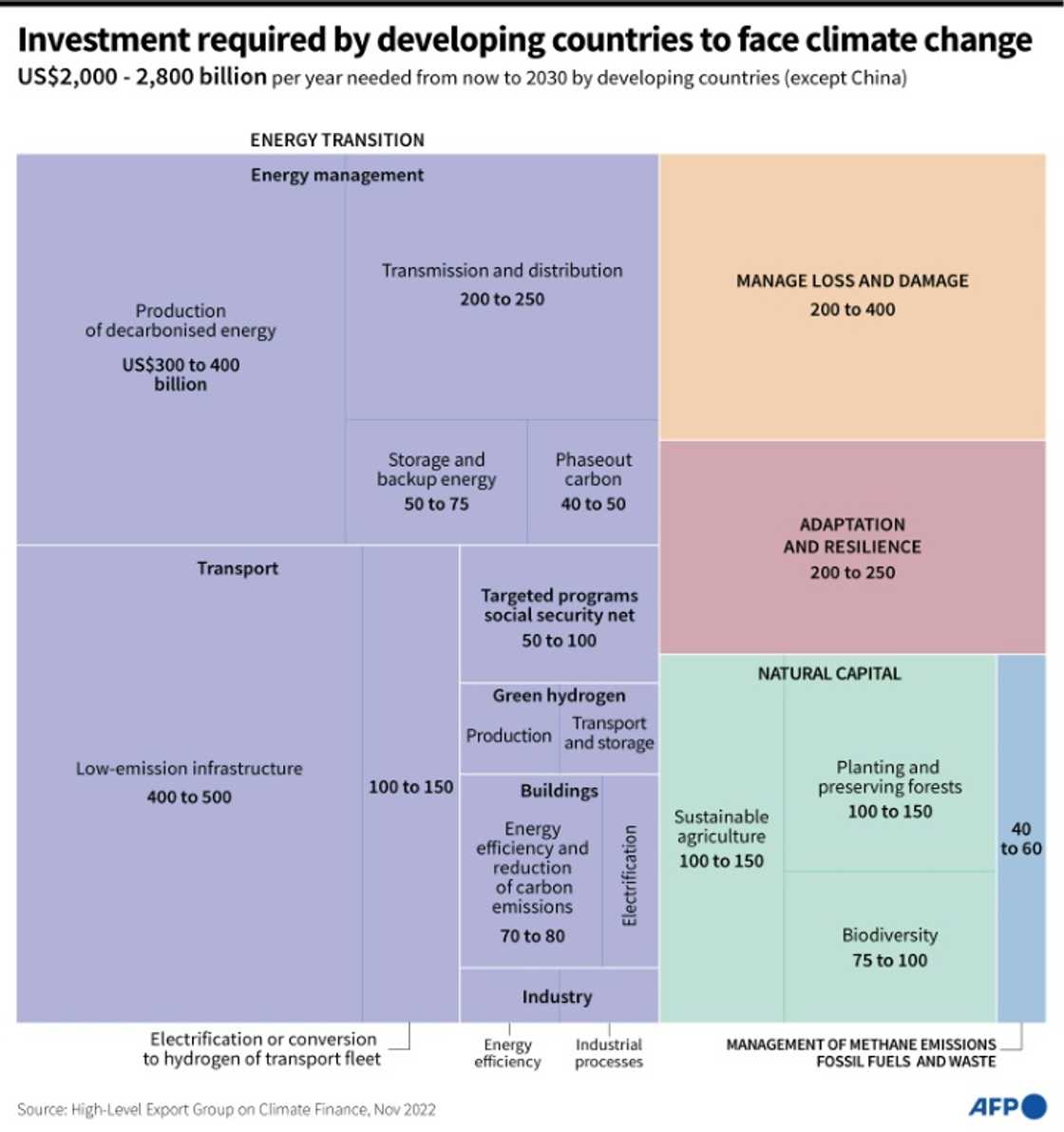 Investment required for developing countries to face climate change Investment required for developing countries to face climate change