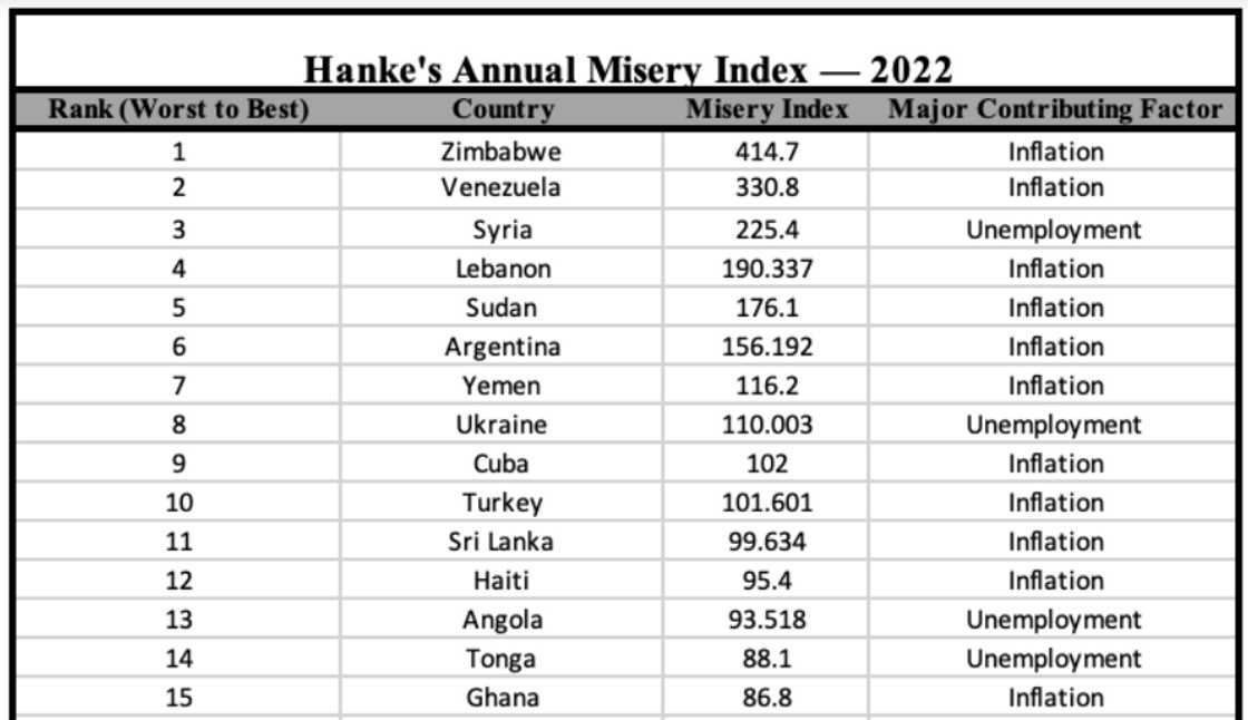Ghana is 15th most miserable country in the world, according to Hanke's Annual Misery Index, 2022
