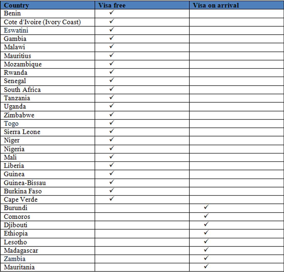 Visa-free and visa-on-arrival countries for Ghana