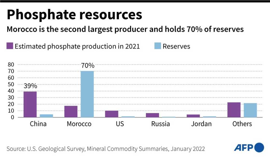 Phosphate resources Phosphate resources
