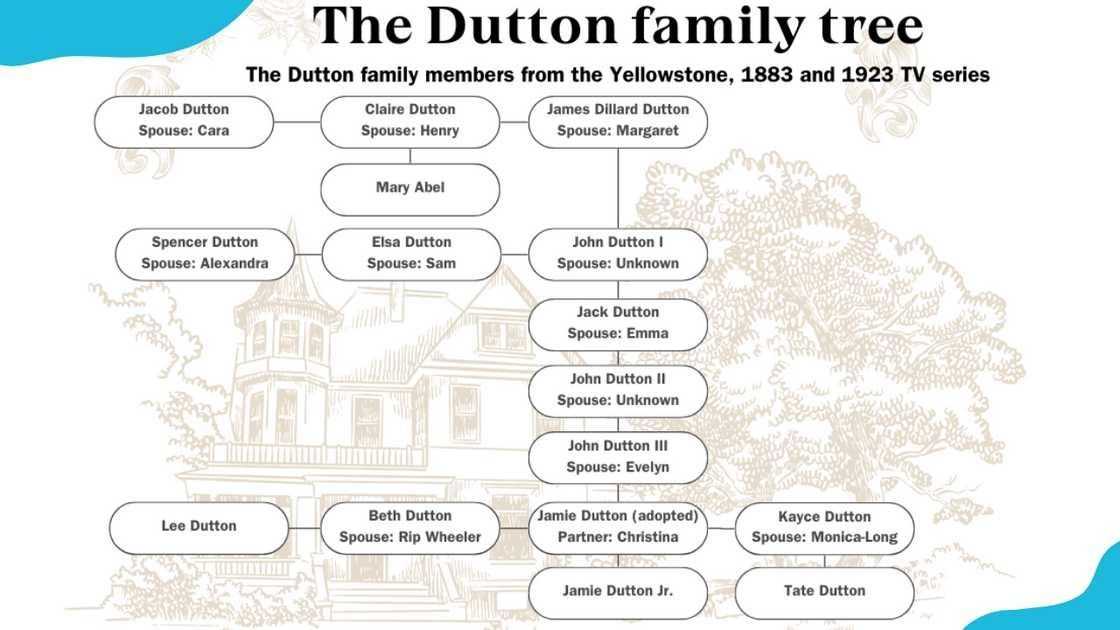 Dutton family tree