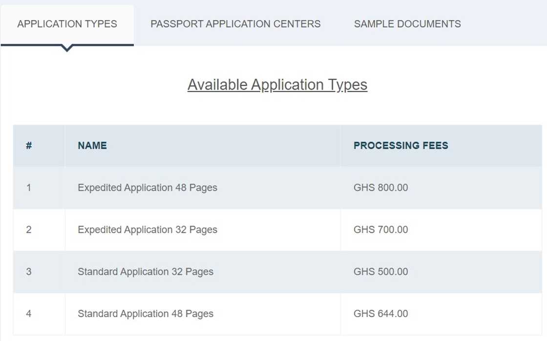 Ghana Passport Application Fees on the Foreign Affairs Ministry site