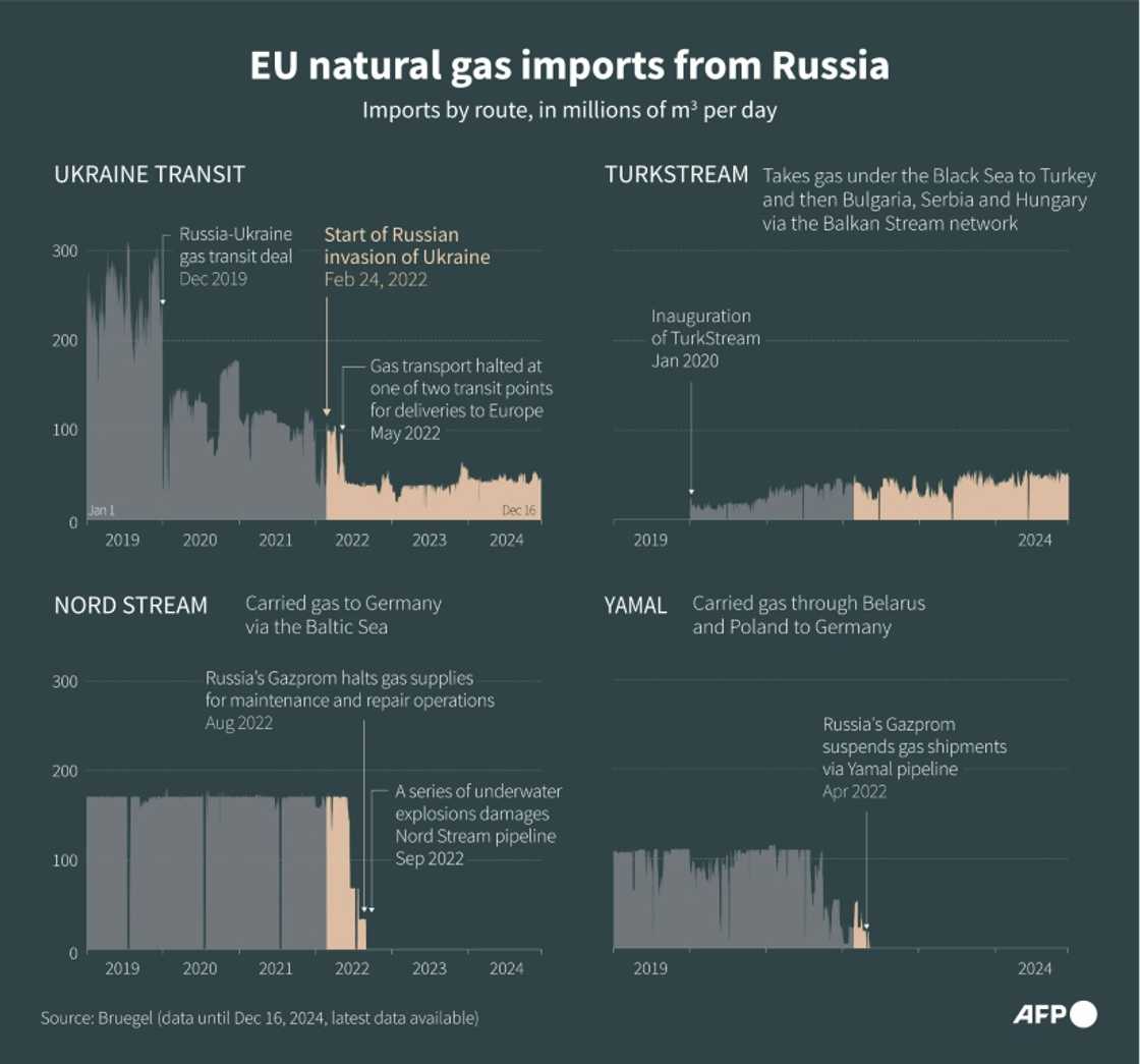 EU natural gas imports from Russia