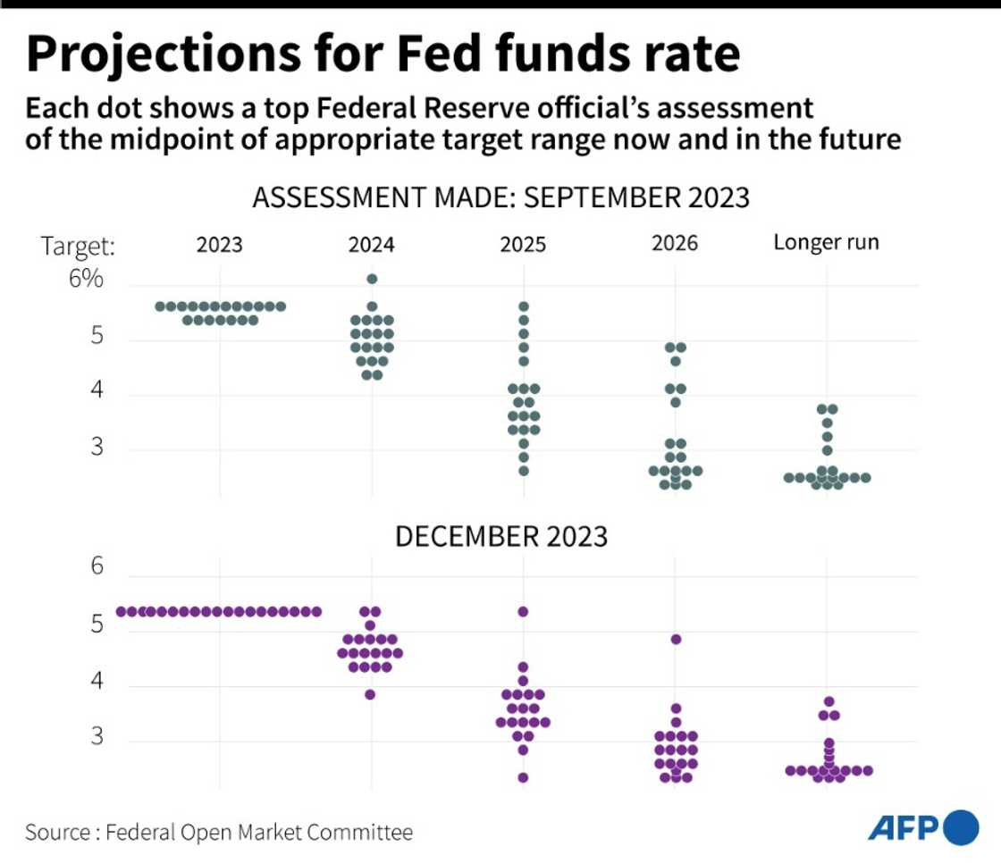 Fed officials recently penciled in three rate cuts, on average, for this year Fed officials recently penciled in three rate cuts, on average, for this year