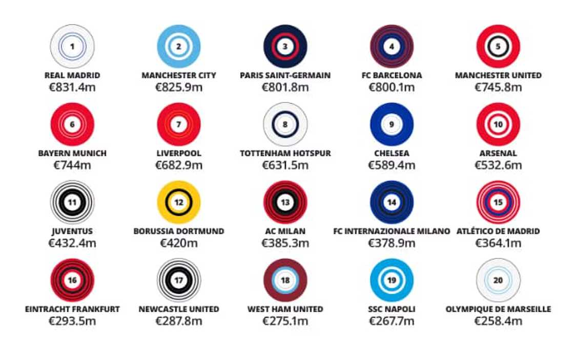 Football clubs