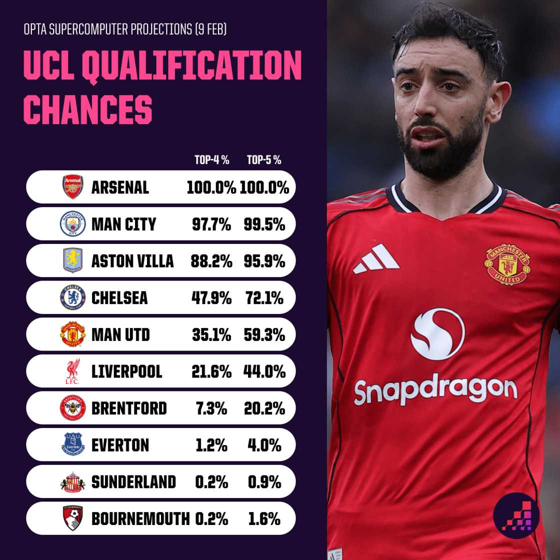 Premier League 2025/26, Champions League qualification, Arsenal top four, Mikel Arteta, Manchester City Premier League, Aston Villa title race, Chelsea Premier League, Manchester United Premier League, Liverpool top four, UEFA Champions League 2026/27